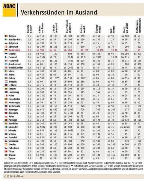 ADAC: Einige Länder bieten Rabatte bei Sofortzahlung